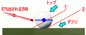 ゴルフのダフリとトップの解析図